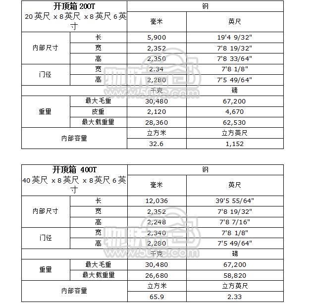 開(kāi)頂箱的標(biāo)準(zhǔn)參數(shù)