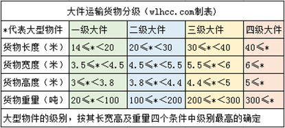 大件運(yùn)輸大型物件分級(jí)對(duì)比表