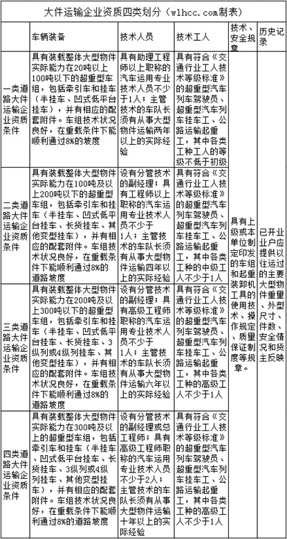 大件運(yùn)輸公司資質(zhì)對(duì)比表